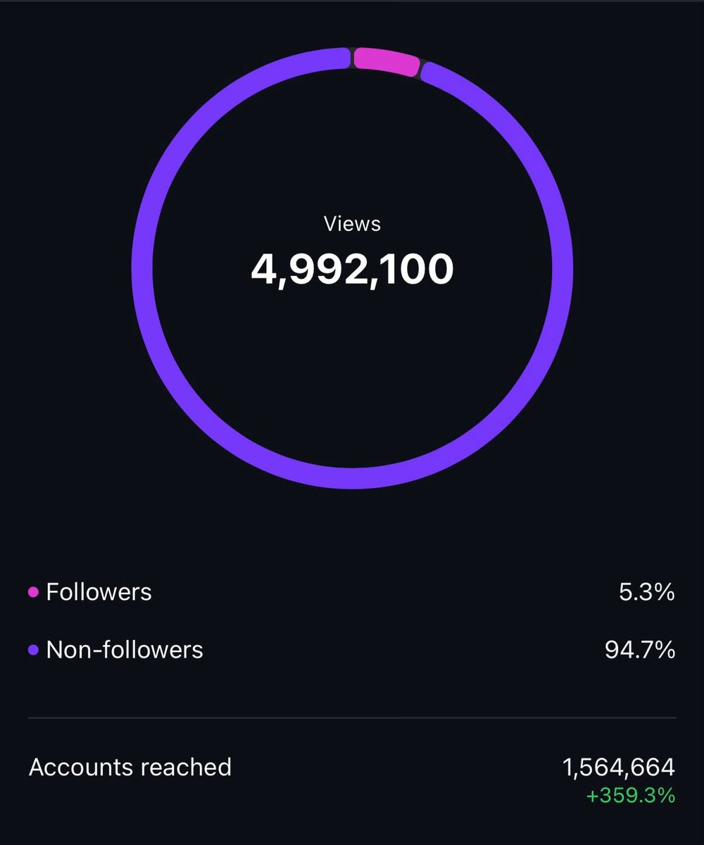 Instagram analytics dashboard showing reach of 1.56 million accounts for a VVS Media managed creator