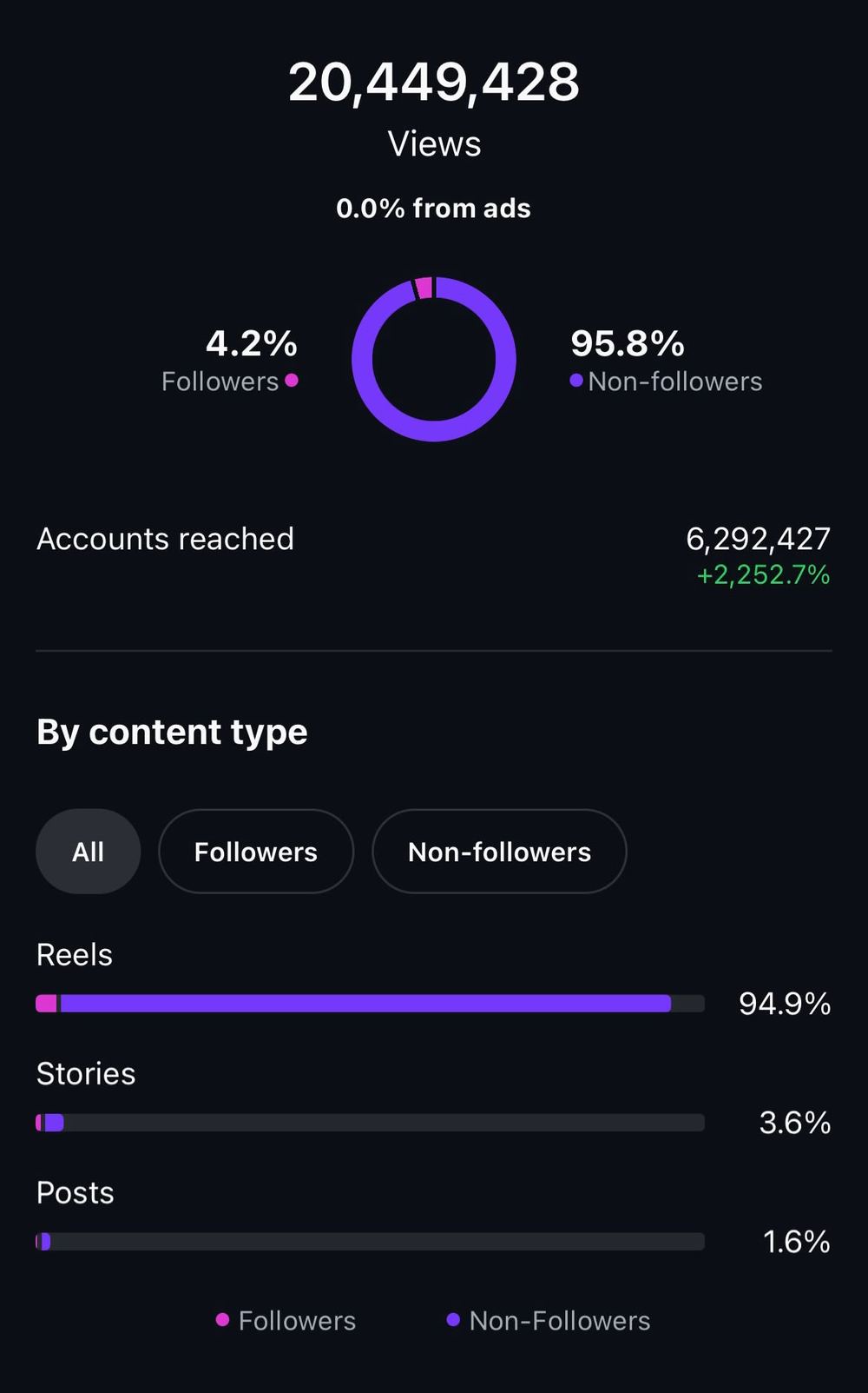 Instagram analytics dashboard showing 20.4 million content views driving traffic to an OnlyFans account