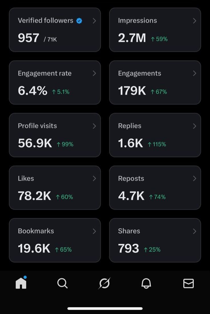 Social media analytics dashboard showing engagement rate growth for an OnlyFans creator's promotional account